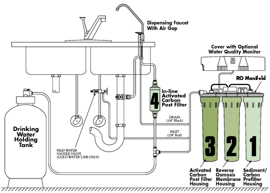 How does Reverse Osmosis work